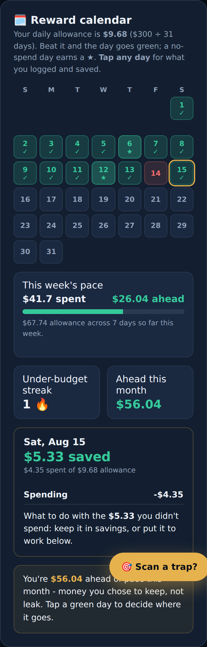 Reward calendar: a month of green under-budget days, a weekly pace bar, an under-budget streak, and the money saved on the selected day